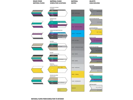 pro.70.dsa_haka_material_flows_from_demolition_sites_to_haka.webp
